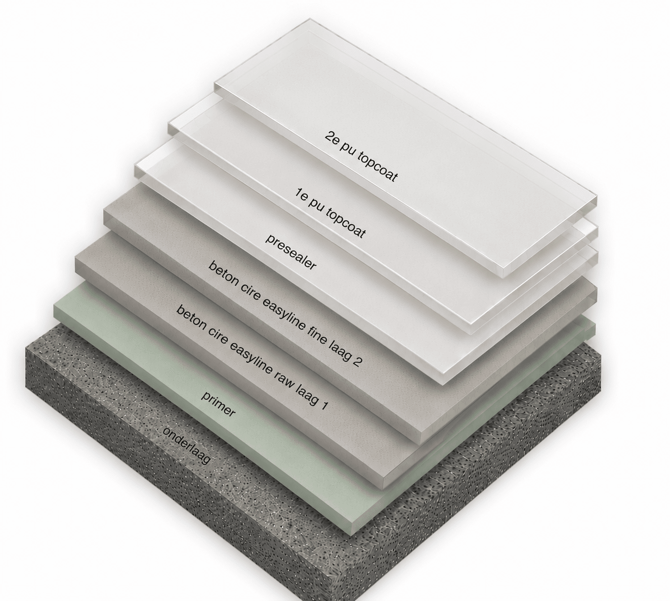 Laagopbouw Beton Ciré EasyLine: ondergrond, primer, 2x EasyLine, topcoat