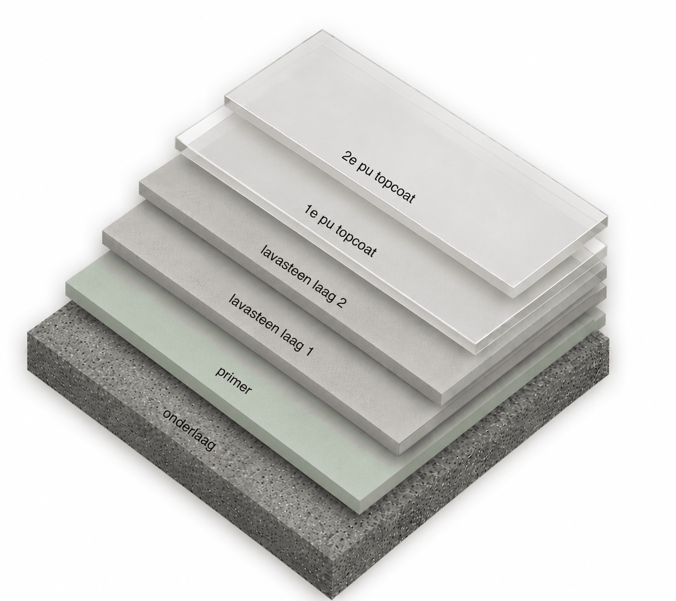 Laagopbouw Lavasteen-gietvloer: ondergrond, primer, 2x lavasteen, 2x PU-topcoat
