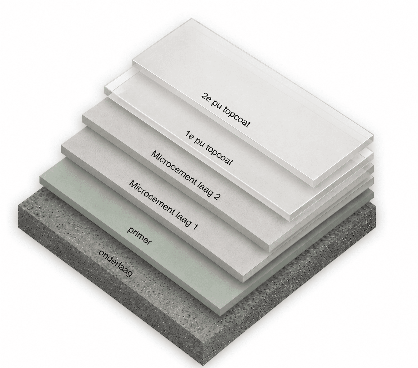 Laagopbouw Microcement: ondergrond, primer, 2x microcement, 2x PU-topcoat